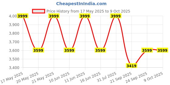 flipkart.com TP-Link VIGI C240I(4mm) 4MP IR Dome Network IK10 Vandal-Proof & IP67 Waterproof Security Camera Price History Graph from 17 May 2025 to 9 Oct 2025