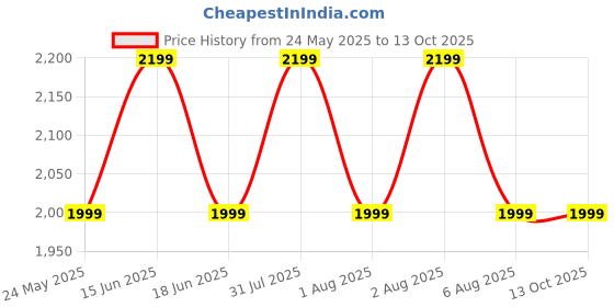 flipkart.com TP-Link VIGI C320I(4mm) 2MP Outdoor IR Bullet Network Security Camera Price History Graph from 24 May 2025 to 13 Oct 2025