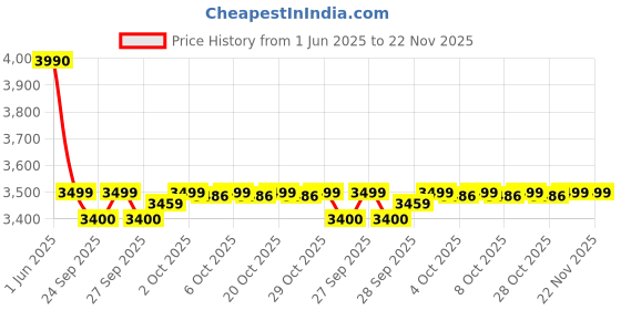 flipkart.com TP-Link Vigi C330 3MP 2.8mm Lens Bullet Smart CCTV Security Camera Price History Graph from 1 Jun 2025 to 22 Nov 2025