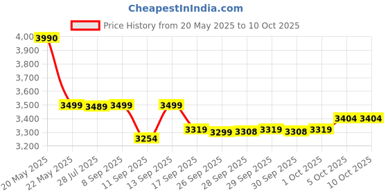 flipkart.com TP-Link Vigi C330 3MP 4mm Lens Bullet Smart CCTV Security Camera Price History Graph from 20 May 2025 to 10 Oct 2025