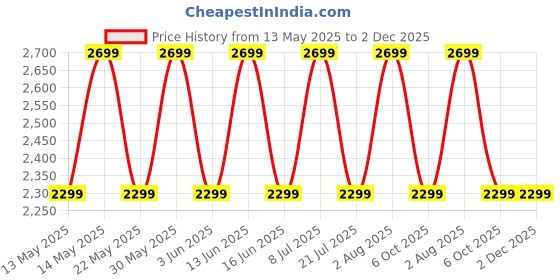 flipkart.com TP-Link VIGI C330I(4mm) 3MP Outdoor IR Bullet Network Security Camera Price History Graph from 13 May 2025 to 2 Dec 2025