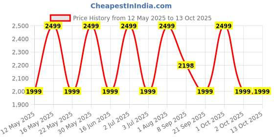 flipkart.com TP-Link VIGI C430I(4mm) 3MP IR Turret Network Security Camera Price History Graph from 12 May 2025 to 12 Oct 2025