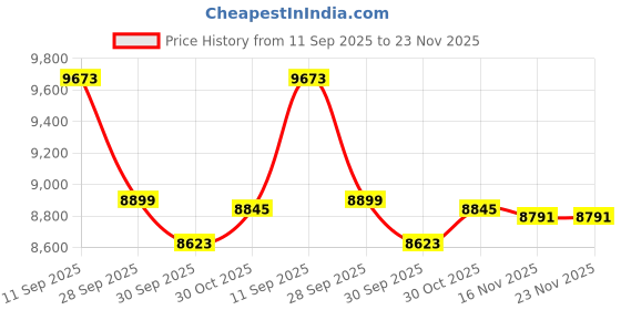 flipkart.com TP-Link VIGI C540-4G(4mm) 4MP Outdoor Full-Color 4G Pan Tilt Network Security Camera Price History Graph from 11 Sep 2025 to 23 Nov 2025