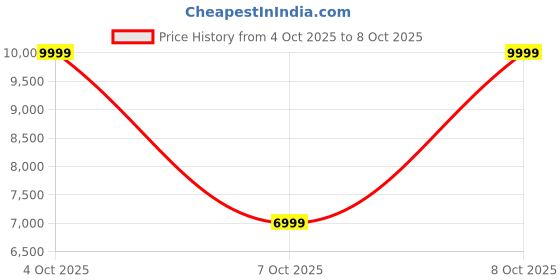 flipkart.com TP-Link VIGI C540-W(4mm) 2 Way Audio & Smart Detection, Wireless Outdoor HD 4MP Security Camera Price History Graph from 4 Oct 2025 to 7 Oct 2025