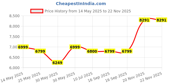 flipkart.com TP-Link VIGI C540(4mm) 4MP Outdoor Full-Color Pan Tilt Network Security Camera Price History Graph from 14 May 2025 to 22 Nov 2025