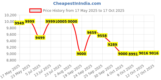 flipkart.com TP-Link VIGI C540V VIGI 4MP Outdoor Full-Color Dual-Lens Varifocal Pan Tilt Network Security Camera Price History Graph from 17 May 2025 to 15 Oct 2025