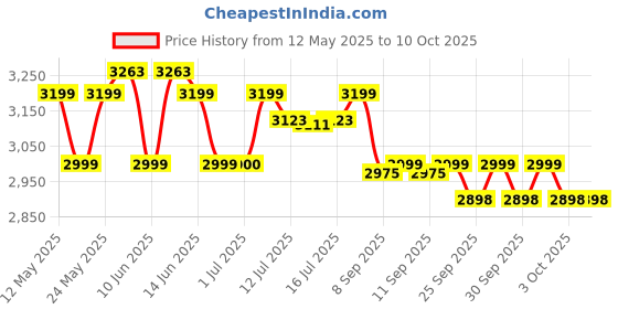 flipkart.com TP-Link VIGI NVR1004H 4K HDMI NVR Channel Network Video Recorder Security Camera Price History Graph from 12 May 2025 to 9 Oct 2025