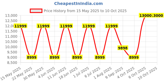 flipkart.com TP-Link VIGI NVR2016H 4K HDMI ,16MP Network Video Recorder Security Camera Price History Graph from 15 May 2025 to 8 Oct 2025