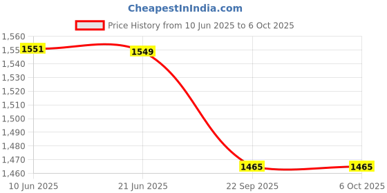 flipkart.com TP-Link Wired 1-Port Gigabit XPON ONU Terminal XZ000-G7 Router 0 GHz 0 Mbps Wifi Speed NA NA Price History Graph from 10 Jun 2025 to 6 Oct 2025