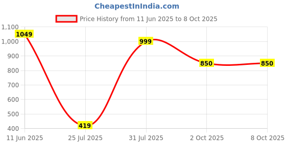 flipkart.com TP-Link Wireless N Wireless Router 2.4 GHz 300 Mbps Wifi Speed Single Band External Antenna Ethernet (Cable Broadband) Price History Graph from 11 Jun 2025 to 8 Oct 2025