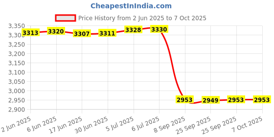 flipkart.com TP-Link XC220-G3 XPON AC1200 WIFI Fiber Router Modem Wireless Router 2.4 GHz, 5 GHz 1200 Mbps Wifi Speed Dual Band External Antenna Ethernet (Cable Broadband) Price History Graph from 2 Jun 2025 to 7 Oct 2025