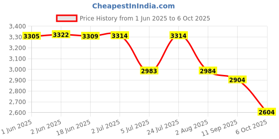 flipkart.com TP-Link XC220-G3V AC1200 Wireless VOIP XPON Router Wireless Router 2.4 GHz, 5 GHz 1200 Mbps Wifi Speed Dual Band External Antenna NA Price History Graph from 1 Jun 2025 to 6 Oct 2025