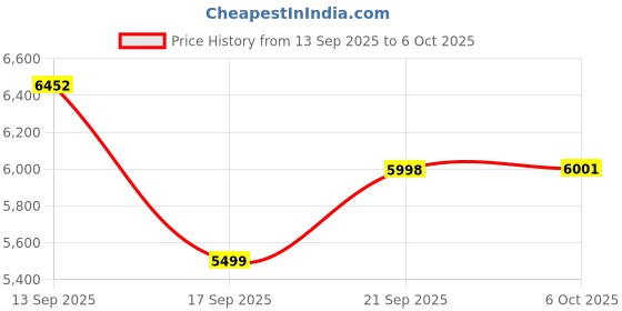 flipkart.com TP-Link XX530v, Wireless Gigabit XPON Mesh Router 2.4 GHz, 5 GHz 3000 Mbps Wifi Speed Dual Band External Antenna Ethernet (Cable Broadband) Price History Graph from 13 Sep 2025 to 6 Oct 2025