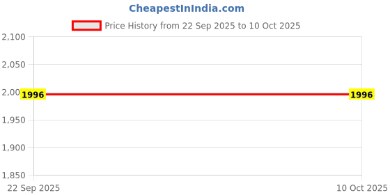 flipkart.com TP PLUS 1080P HD Dual Lens Wireless 2.4GHz WiFi Remote Control for Baby Monitor Security Camera Price History Graph from 22 Sep 2025 to 10 Oct 2025