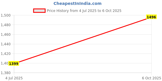 flipkart.com TP PLUS 1080p Wireless PTZ Bulb Shape V380 Pro| Indoor 360° Smart Home Motion Sensor LED Security Camera Price History Graph from 4 Jul 2025 to 6 Oct 2025