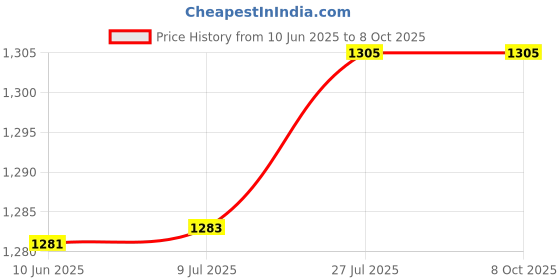 flipkart.com TP PLUS 360 Light Bulb Wireless IP 1080p WiFi Auto Rotation Fish Eye 360 Degre Panoramic Security Camera Price History Graph from 10 Jun 2025 to 8 Oct 2025