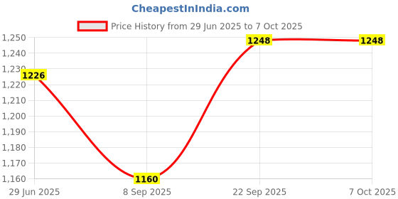 flipkart.com TP PLUS 360 Light Bulb Wireless IP WiFi Bulb Camera 1080p WiFi Auto Rotation Fish Eye Security Camera Price History Graph from 29 Jun 2025 to 6 Oct 2025
