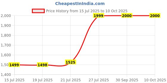 flipkart.com TP PLUS Dual lens Wi-Fi Mini PTZ Motion Alerts Night Vision SD Card Support 2-Way Audio Security Camera Price History Graph from 15 Jul 2025 to 10 Oct 2025