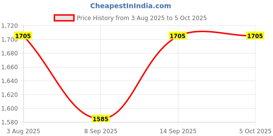 flipkart.com TP PLUS Dual Lens Wireless Smart Home Security WiFi Camera with Angle Adjustable Holder Security Camera Price History Graph from 3 Aug 2025 to 5 Oct 2025