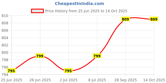flipkart.com TP PLUS Mini WiFi Magnetic Live Stream Light Vision IP Wireless 1080P Audio Video Hidden Security Camera Price History Graph from 25 Jun 2025 to 14 Oct 2025