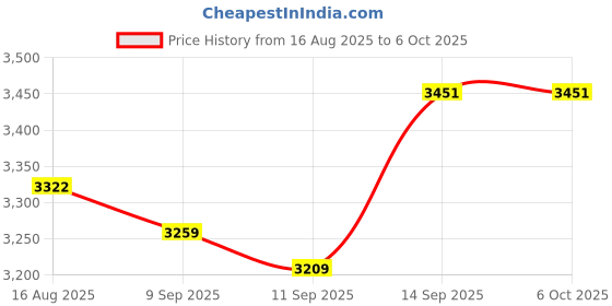 flipkart.com TP PLUS WiFi 1080 P Security Camera, 2-Way Voice Call 10-15m Human Ear Level Pickup, 6MP Security Camera Price History Graph from 16 Aug 2025 to 5 Oct 2025