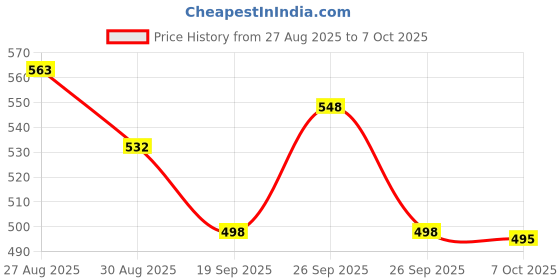 flipkart.com TP Secure Tech Wireless Number Pad Price History Graph from 27 Aug 2025 to 7 Oct 2025