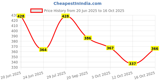 flipkart.com tp studio Women Printed Viscose Rayon Anarkali Kurta tp studio Price History Graph from 20 Jun 2025 to 12 Oct 2025
