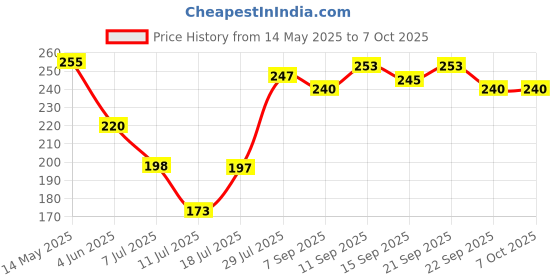 flipkart.com tp troops Microphone,Fifine Dynamic Vocal Microphone for Speaker Microphone tp troops Price History Graph from 14 May 2025 to 6 Oct 2025