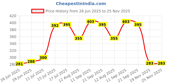 flipkart.com tp troops TP-7040 Headphone With Extra Bass High Definition Sound Wired Gaming Headset tp troops Price History Graph from 26 Jun 2025 to 25 Nov 2025