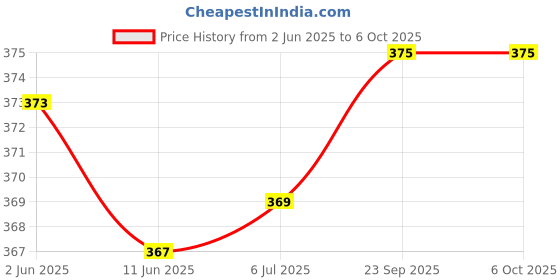 flipkart.com TP TROOPS with Google Assistant Smart Speaker Price History Graph from 2 Jun 2025 to 5 Oct 2025