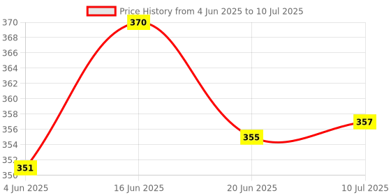 flipkart.com TP TROOPS with Google Assistant Smart Speaker Price History Graph from 4 Jun 2025 to 10 Jul 2025
