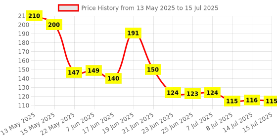 flipkart.com sprse TP_4 Voltage Tester Pen Detector(Pack of 1) Digital Voltage Tester sprse Price History Graph from 13 May 2025 to 15 Jul 2025