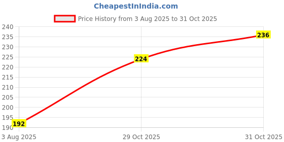 flipkart.com roboway TP4056 1A Li-Ion Lithium Battery Charging Module, Current Protection, Type C Power Supply Electronic Hobby Kit roboway Price History Graph from 3 Aug 2025 to 31 Oct 2025
