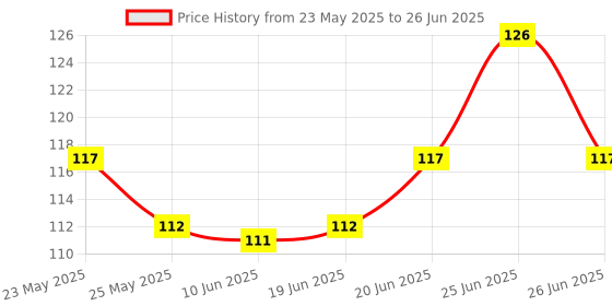 flipkart.com republic TP4056 1A Li-ion lithium Battery Charging Module With Current Protection - Type C Micro Controller Board Electronic Hobby Kit republic Price History Graph from 23 May 2025 to 26 Jun 2025