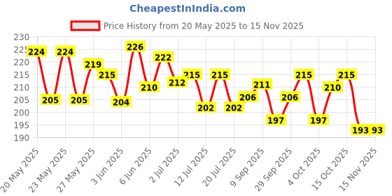 flipkart.com republic TP4056 Micro USB 5V 1A 18650 Lithium Battery Charger Module Charging Board With Protection (Pack of 10) Micro Controller Board Electronic Hobby Kit republic Price History Graph from 20 May 2025 to 13 Nov 2025