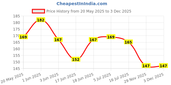 flipkart.com republic TP4056 Micro USB 5V 1A 18650 Lithium Battery Charger Module Charging Board With Protection (Pack of 4) Micro Controller Board Electronic Hobby Kit republic Price History Graph from 20 May 2025 to 3 Dec 2025
