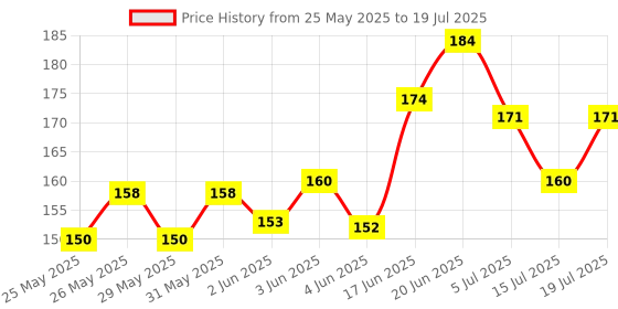 flipkart.com republic TP4056 Micro USB 5V 1A 18650 Lithium Battery Charger Module Charging Board With Protection (Pack of 5) Micro Controller Board Electronic Hobby Kit republic Price History Graph from 25 May 2025 to 15 Jul 2025