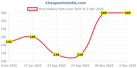 flipkart.com cam cart TP4056 Type C P2 Electronic Components Electronic Hobby Kit cam cart Price History Graph from 4 Jun 2025 to 1 Dec 2025