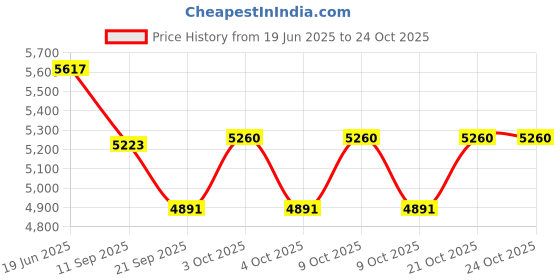 flipkart.com taylormade TP5 GOLF BALLS Golf Ball taylormade Price History Graph from 19 Jun 2025 to 24 Oct 2025