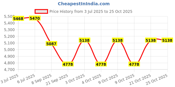 flipkart.com taylor made TP5X Golf Ball taylor made Price History Graph from 3 Jul 2025 to 24 Oct 2025