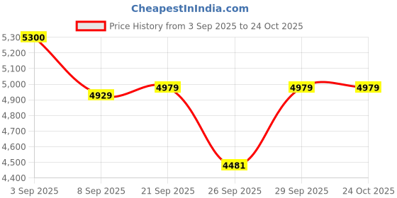 flipkart.com taylormade TP5x Golf Ball taylormade Price History Graph from 3 Sep 2025 to 24 Oct 2025