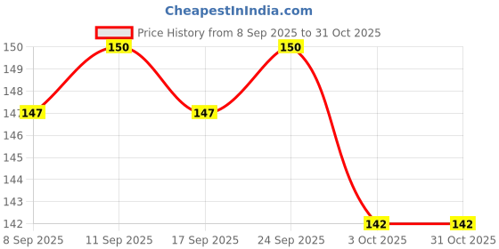 flipkart.com zwarte TP_8 Voltage Tester Pen Detector(Pack of 1) Digital Voltage Tester zwarte Price History Graph from 8 Sep 2025 to 30 Oct 2025