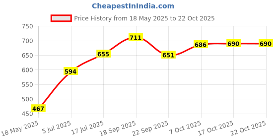 flipkart.com ibell TP929SD 3 Layer Durable Aluminium Non Stick Dosa Roti Pathiri Big Tawa, 290mm Tawa 28 cm diameter ibell Price History Graph from 18 May 2025 to 22 Oct 2025