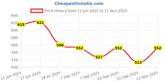 flipkart.com electronics crafts TPA3116 Dual Channel class D digital Power audio amplifier board 120W+120W Electronic Components Electronic Hobby Kit electronics crafts Price History Graph from 11 Jun 2025 to 11 Nov 2025