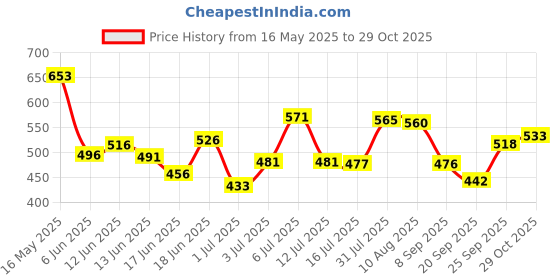 flipkart.com electronics crafts TPA3116 Module Wireless Bluetooth 4.0 Audio Digital 2 X 120W Amplifier Board Electronic Components Electronic Hobby Kit electronics crafts Price History Graph from 16 May 2025 to 29 Oct 2025