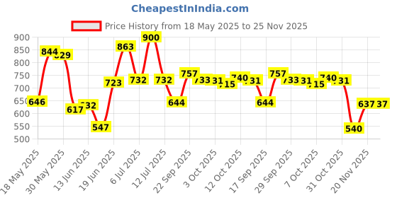 flipkart.com sg flash TPA3116D2 BT Channel Stereo Power Digital Audio Power Amplifier Board Electronic Components Electronic Hobby Kit sg flash Price History Graph from 18 May 2025 to 25 Nov 2025