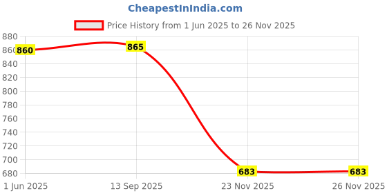 flipkart.com eastra TPA3116D2 Gold-AP55 BT Channel Stereo Power Digital Audio Power Power Supply Electronic Hobby Kit eastra Price History Graph from 1 Jun 2025 to 26 Nov 2025