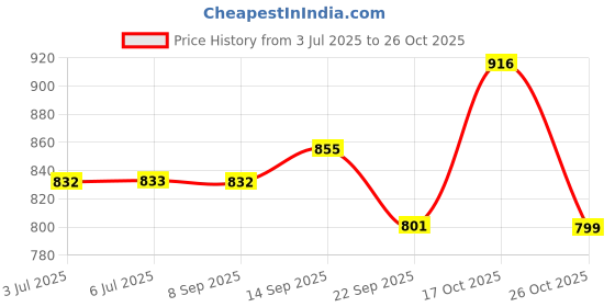 flipkart.com hawkins Tpan (SST10) Sauce Pan 13 cm diameter 1 L capacity hawkins Price History Graph from 3 Jul 2025 to 26 Oct 2025