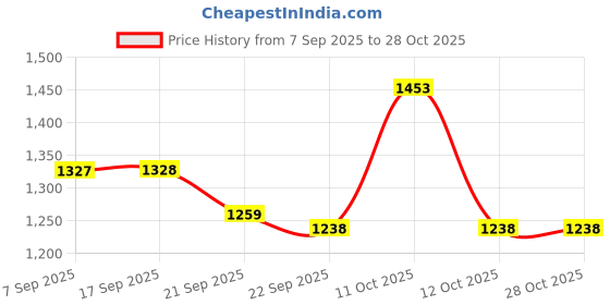 flipkart.com hawkins by hawkins Tpan with Glass (SST20G) Sauce Pan 15 cm diameter with Lid 2 L capacity hawkins by hawkins Price History Graph from 7 Sep 2025 to 28 Oct 2025
