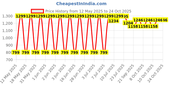 flipkart.com tahira parvez collection TPC0070 7.62 cm Chess Board tahira parvez collection Price History Graph from 12 May 2025 to 24 Oct 2025